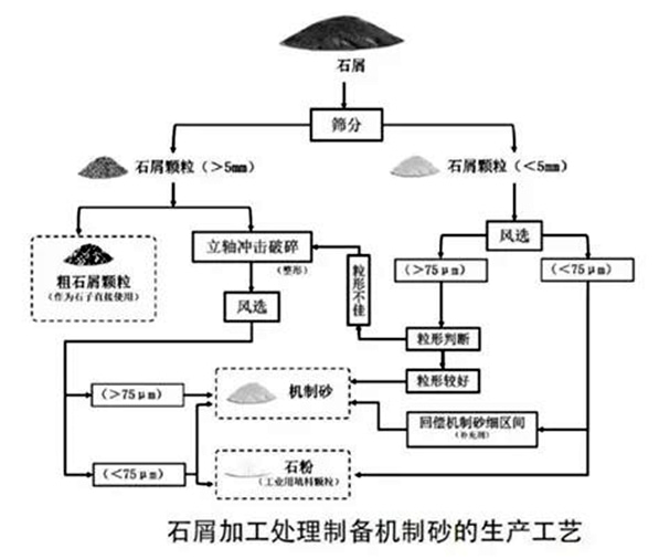 石屑制砂工艺流程