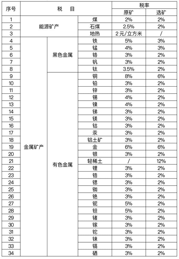 矿产资源税税率