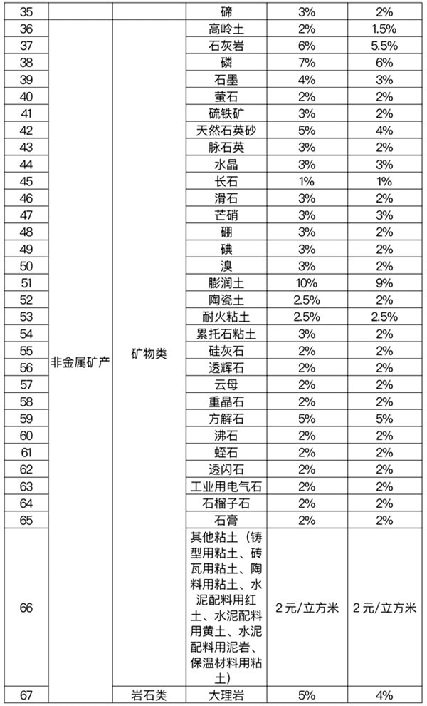 矿产资源税税率