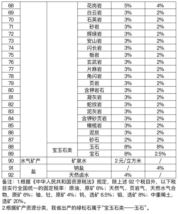 矿产资源税税率