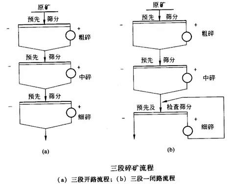 三段碎矿流程