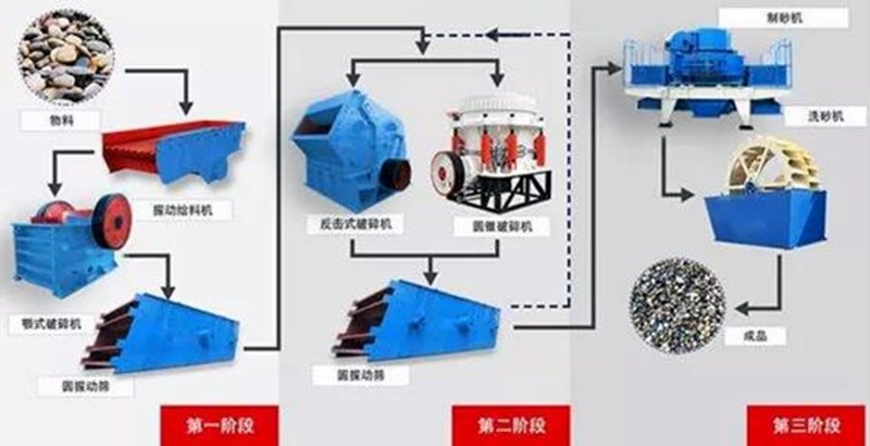 破碎生产线的开路和闭路